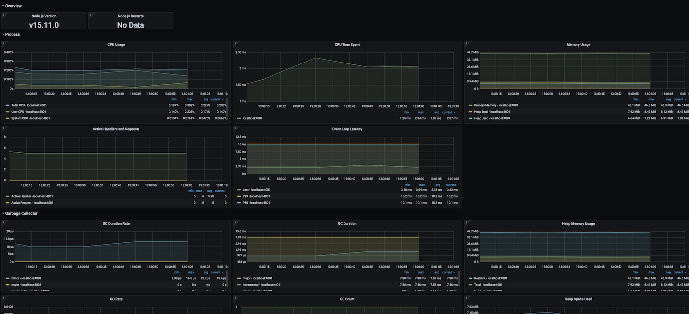 Node.js Overview Dashboard