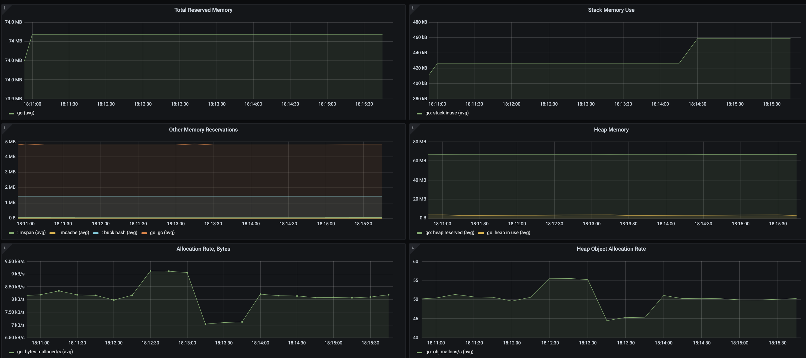 Go runtime metrics Dashboard