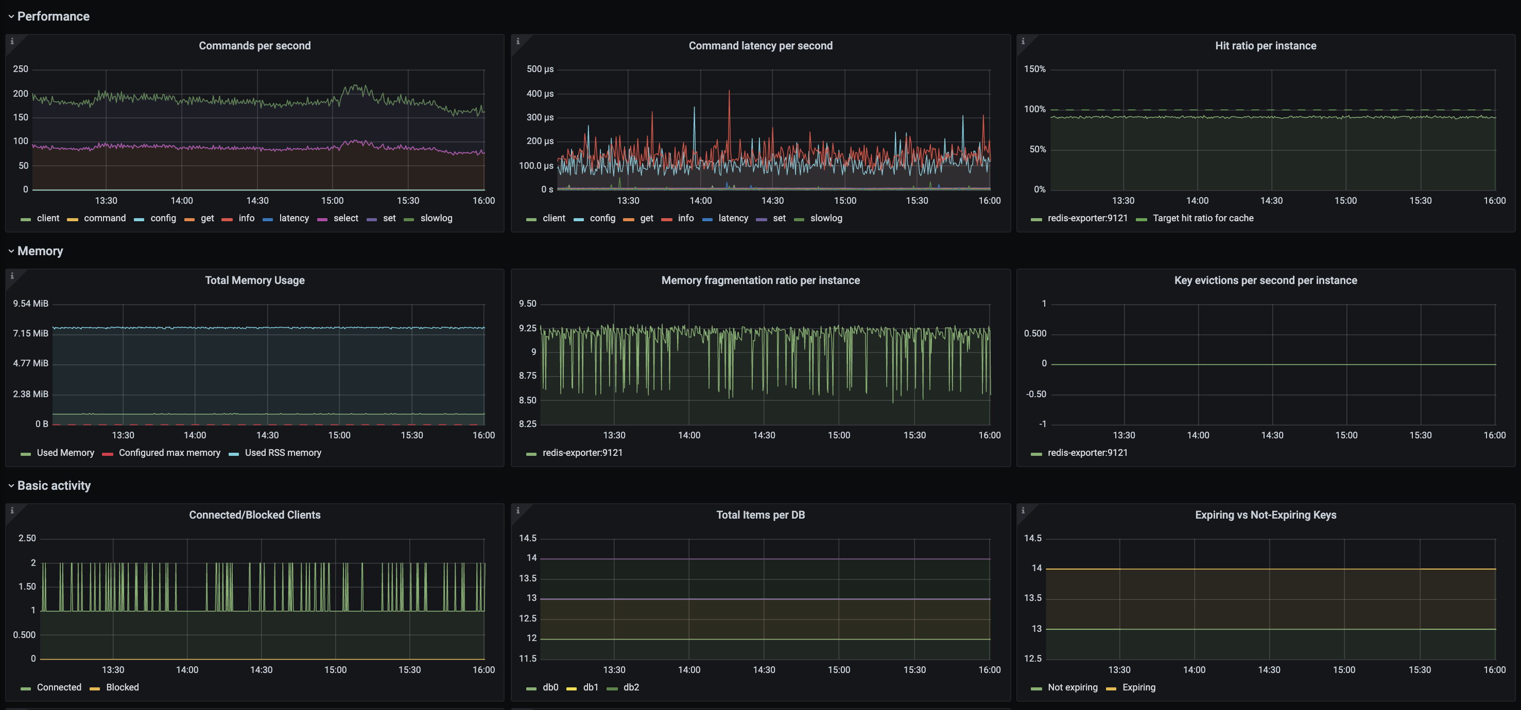 Redis Dashboard