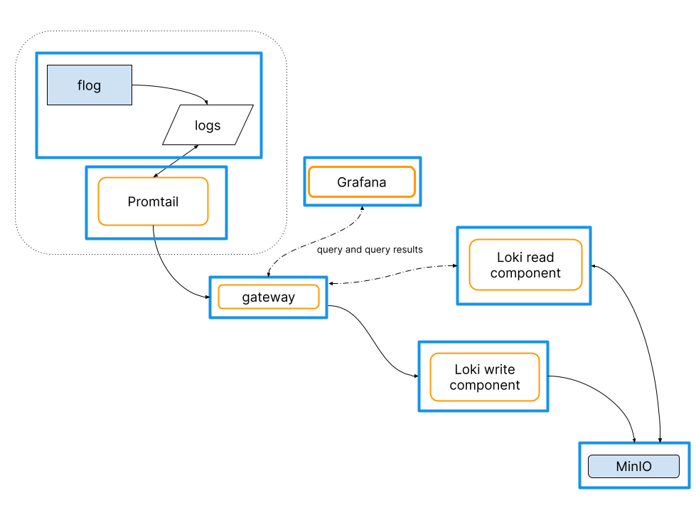 Simple scalable deployment test environment