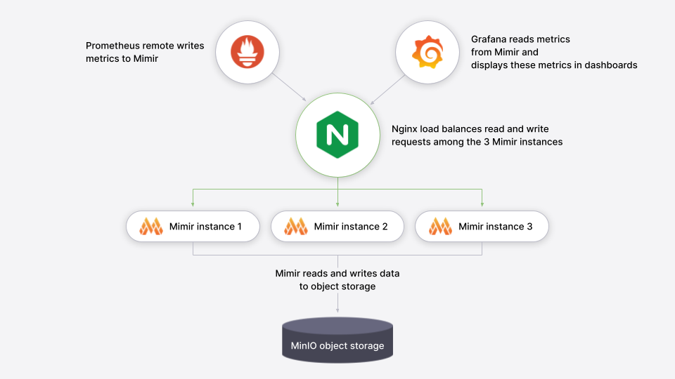 Architecture diagram for this Grafana Mimir tutorial