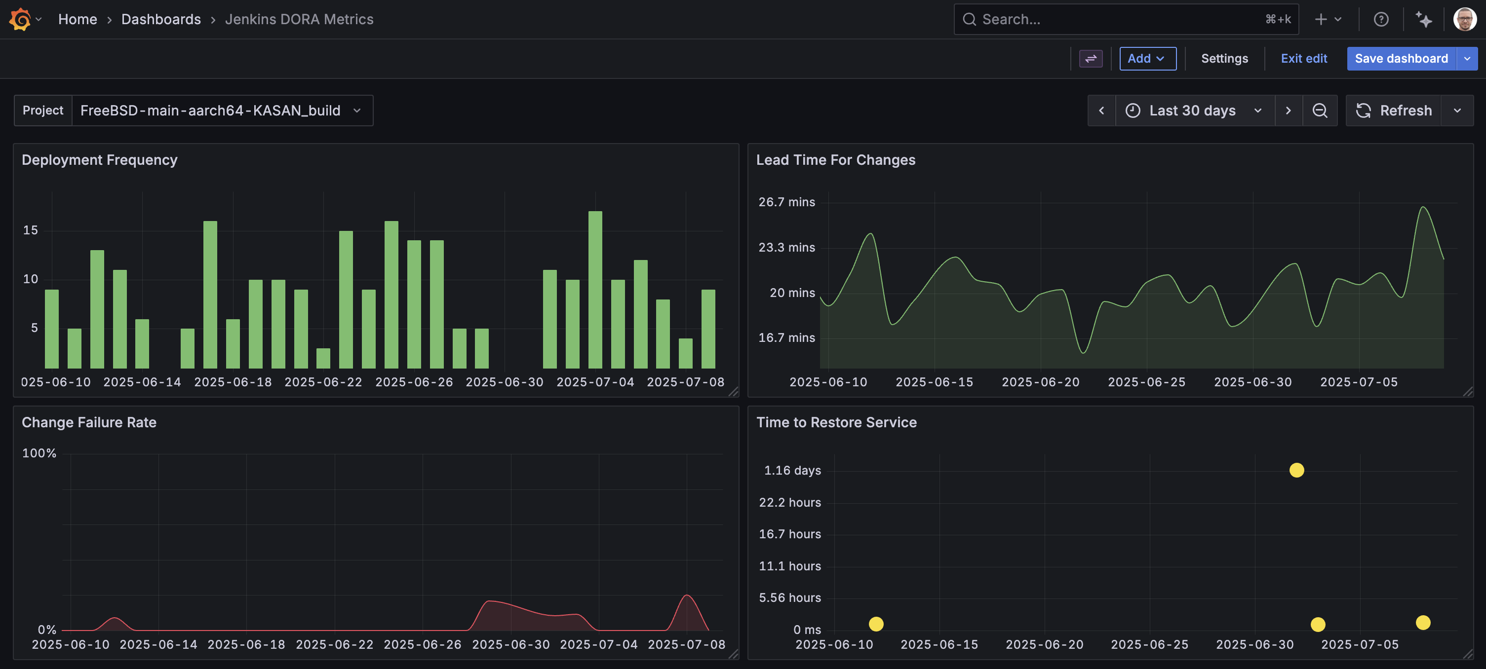 Jenkins DORA Metrics dashboard showing deployment frequency, lead time, change failure rate, and time to restore service