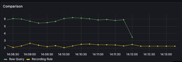 A Grafana panel that shows the impact of running a recording rule on aggregated data.