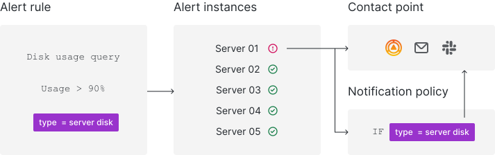 Configure alert rules to forward firing alerts directly to a contact point or through notification policies Configure alert rules to forward firing alerts directly to a contact point or through notification policies