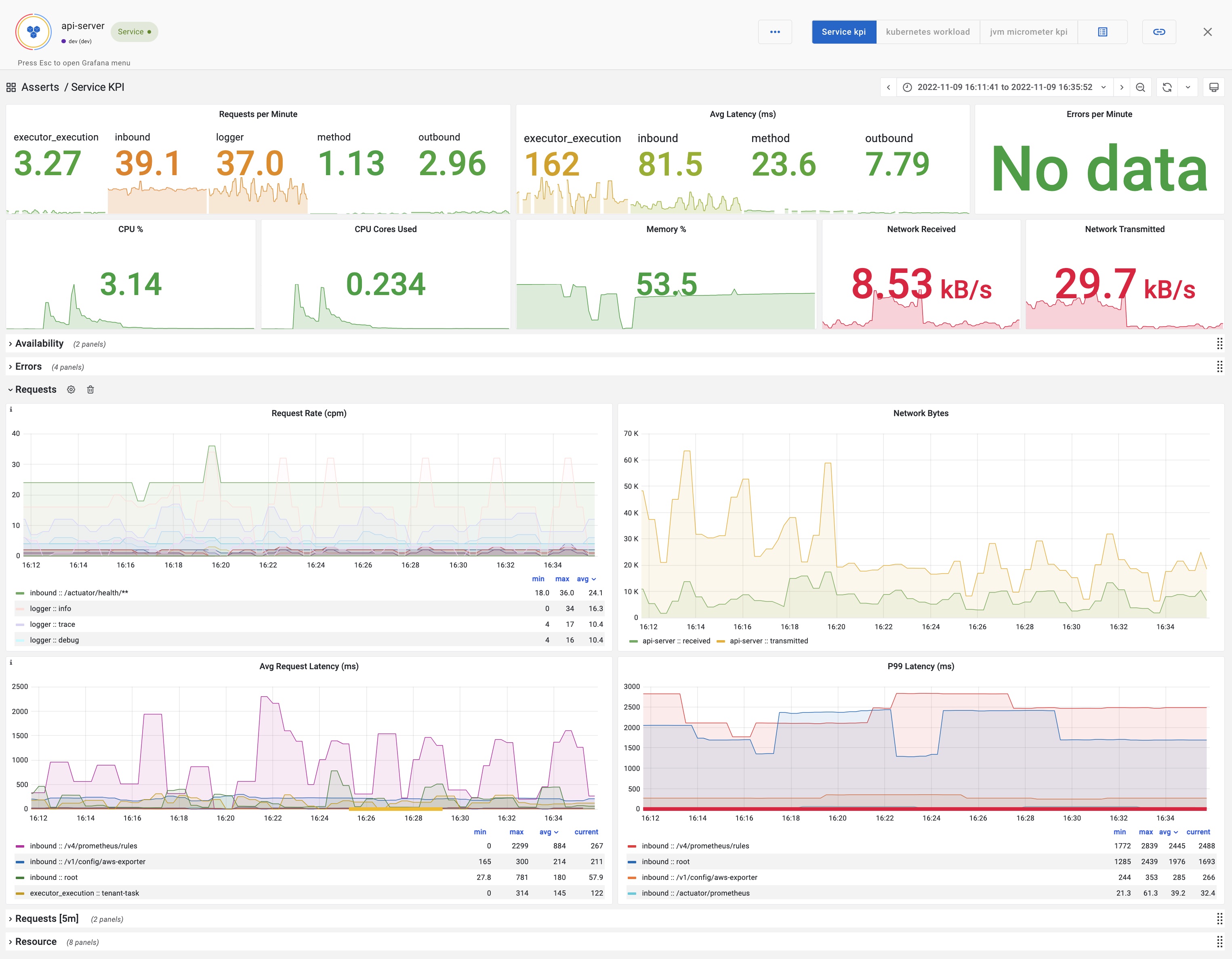 Service KPI dashboard