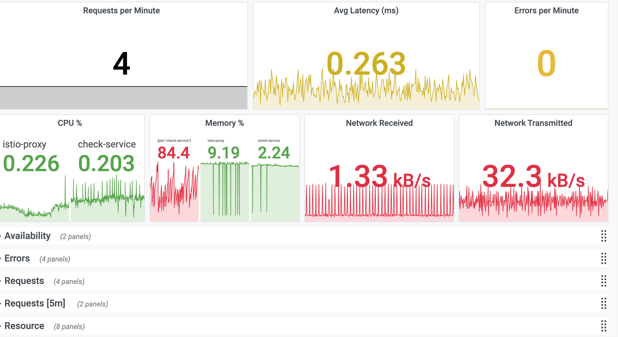 KPI dashboard
