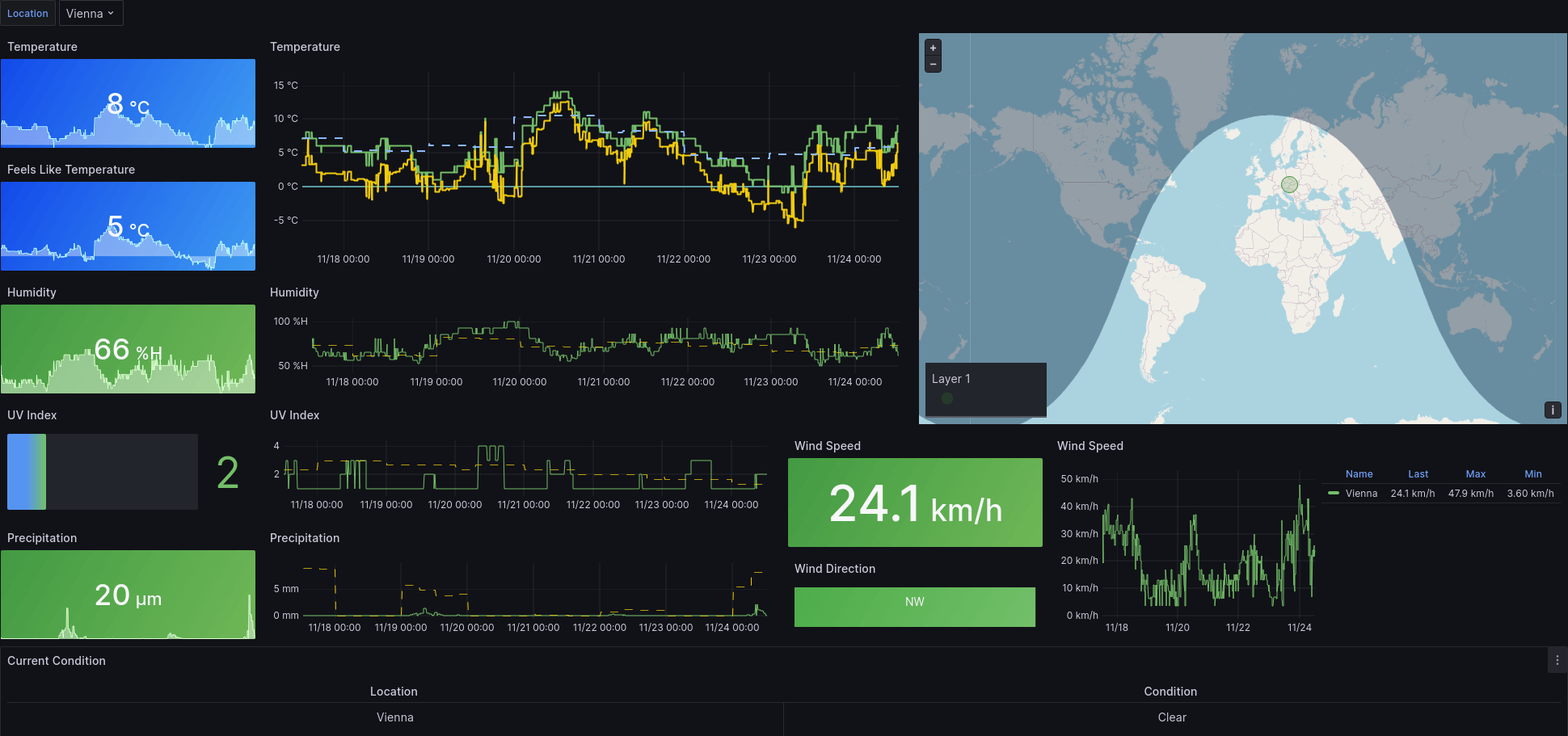 Screenshot of the Weather Demo Dashboard