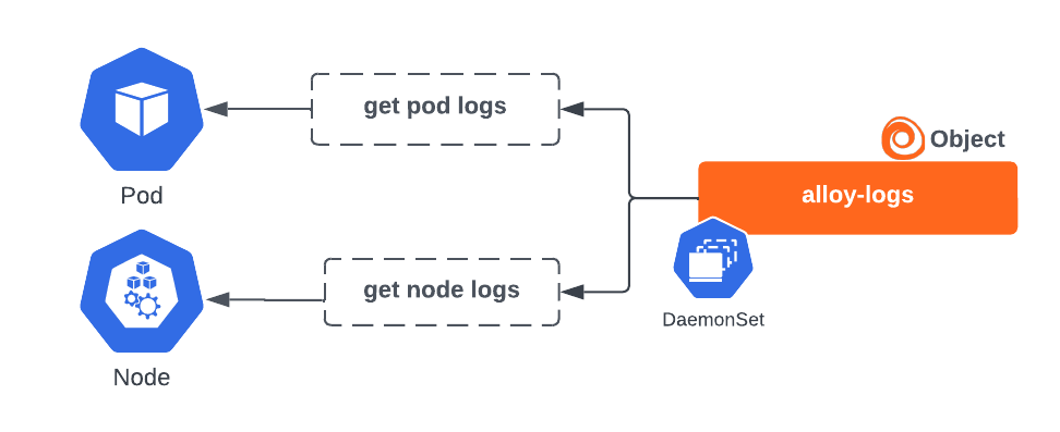 Alloy logs collector instance for gathering logs Alloy logs collector instance for gathering logs