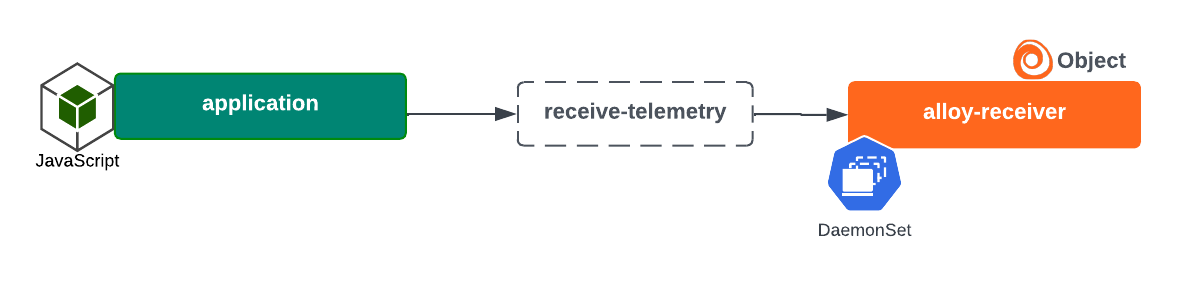 Alloy receiver collector instance installed by Helm chart to receive telemetry Alloy receiver collector instance installed by Helm chart to receive telemetry