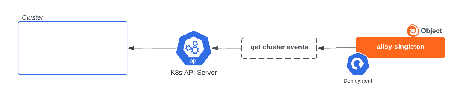 Alloy singleton collector instance installed by Helm chart to gather events Alloy singleton collector instance installed by Helm chart to gather events
