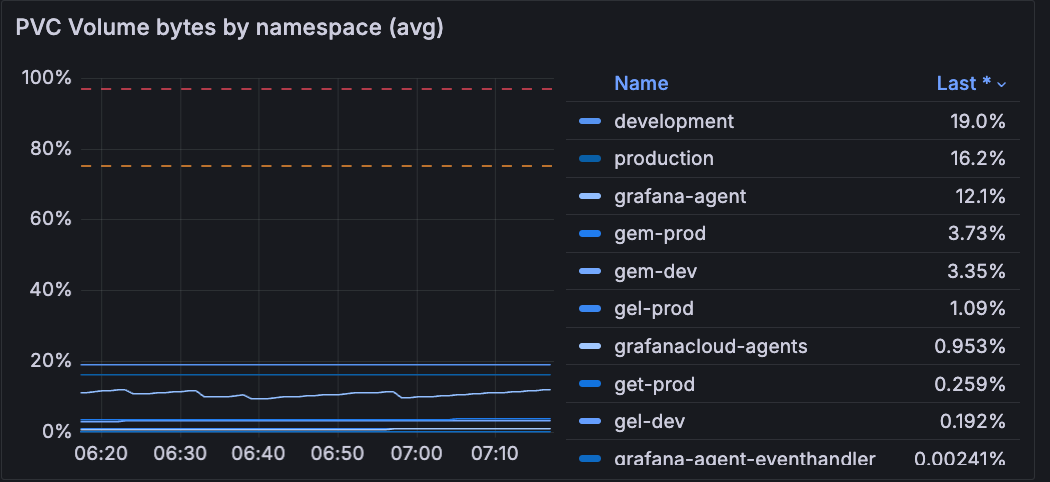 Graph of PVC volume bytes for namespaces in a Cluster Graph of PVC volume bytes for namespaces in a Cluster