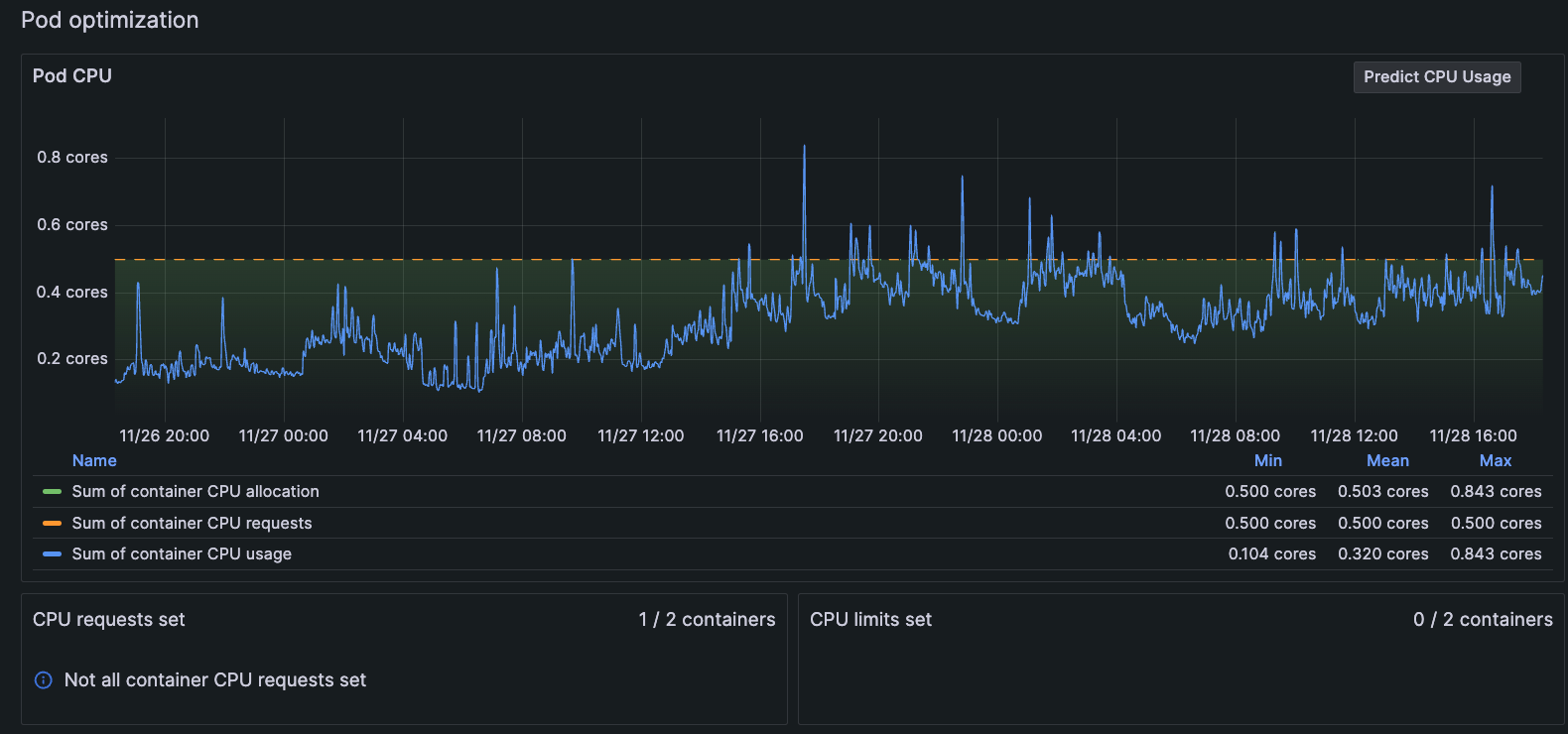 Pod with CPU bursts in two-day time period Graph of Pod CPU usage bursting above the line for CPU limits for two-day period