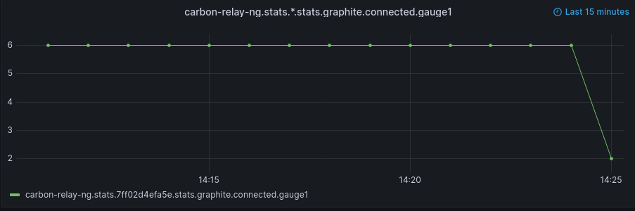 Example graph with aggregation method sum, querying last 15m