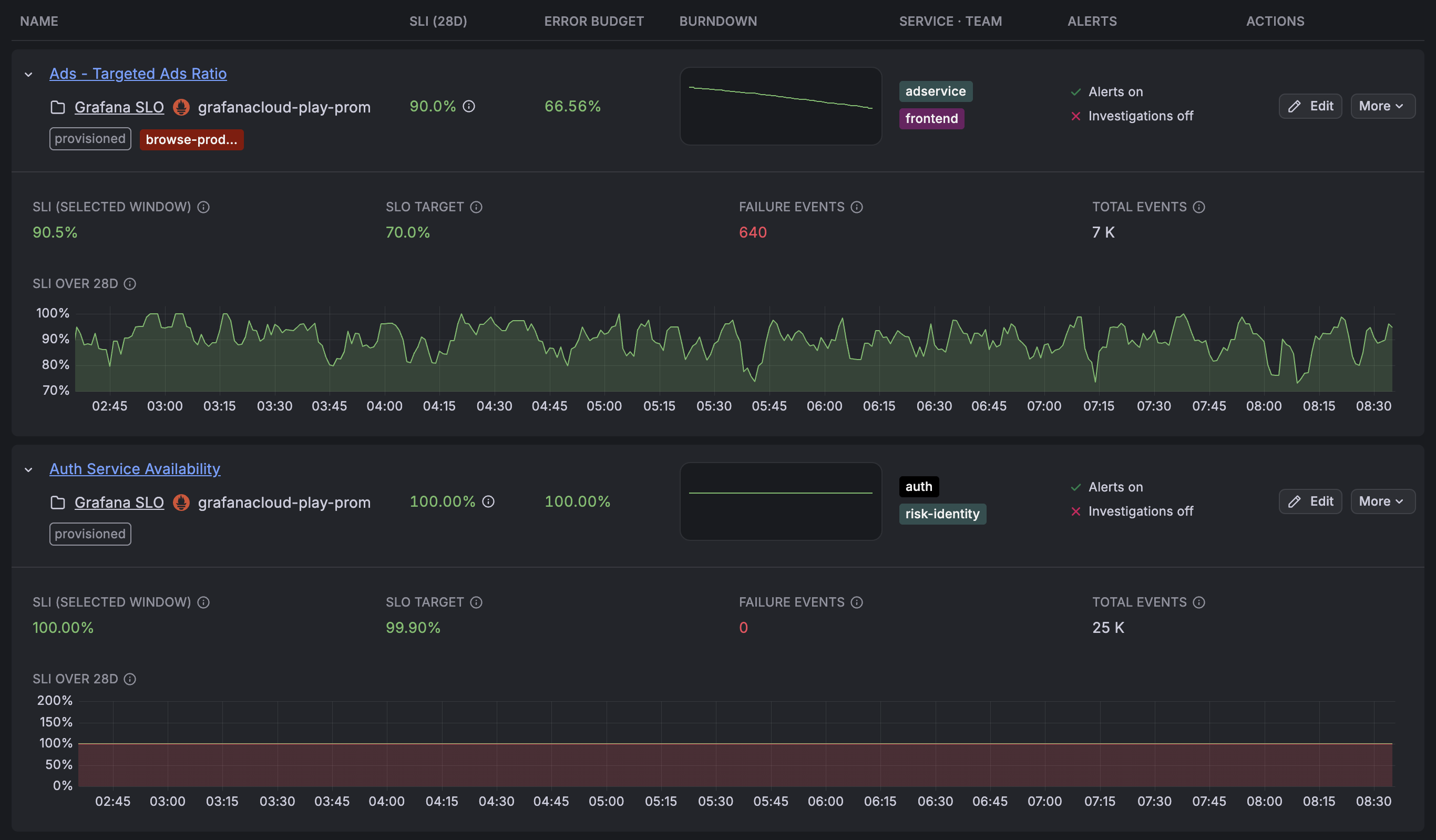 Screenshot of the detailed SLI results in the Manage SLOs page