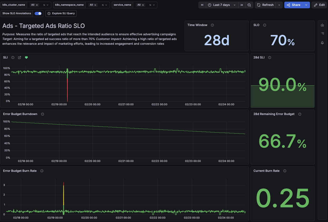 Screenshot of the SLO dashboard in Grafana Cloud