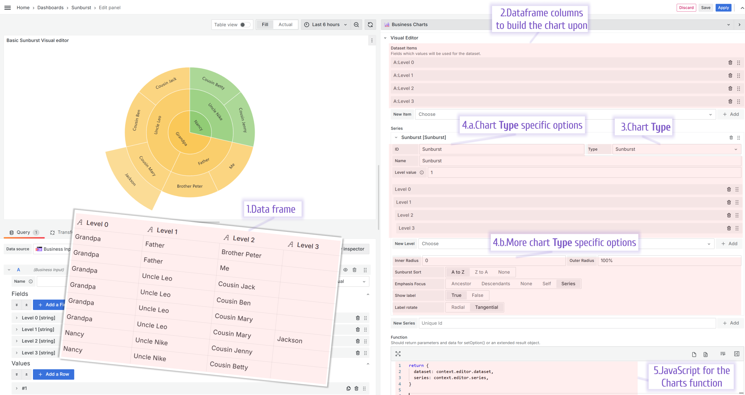 Using the Visual Editor to build a Sunburst chart type.