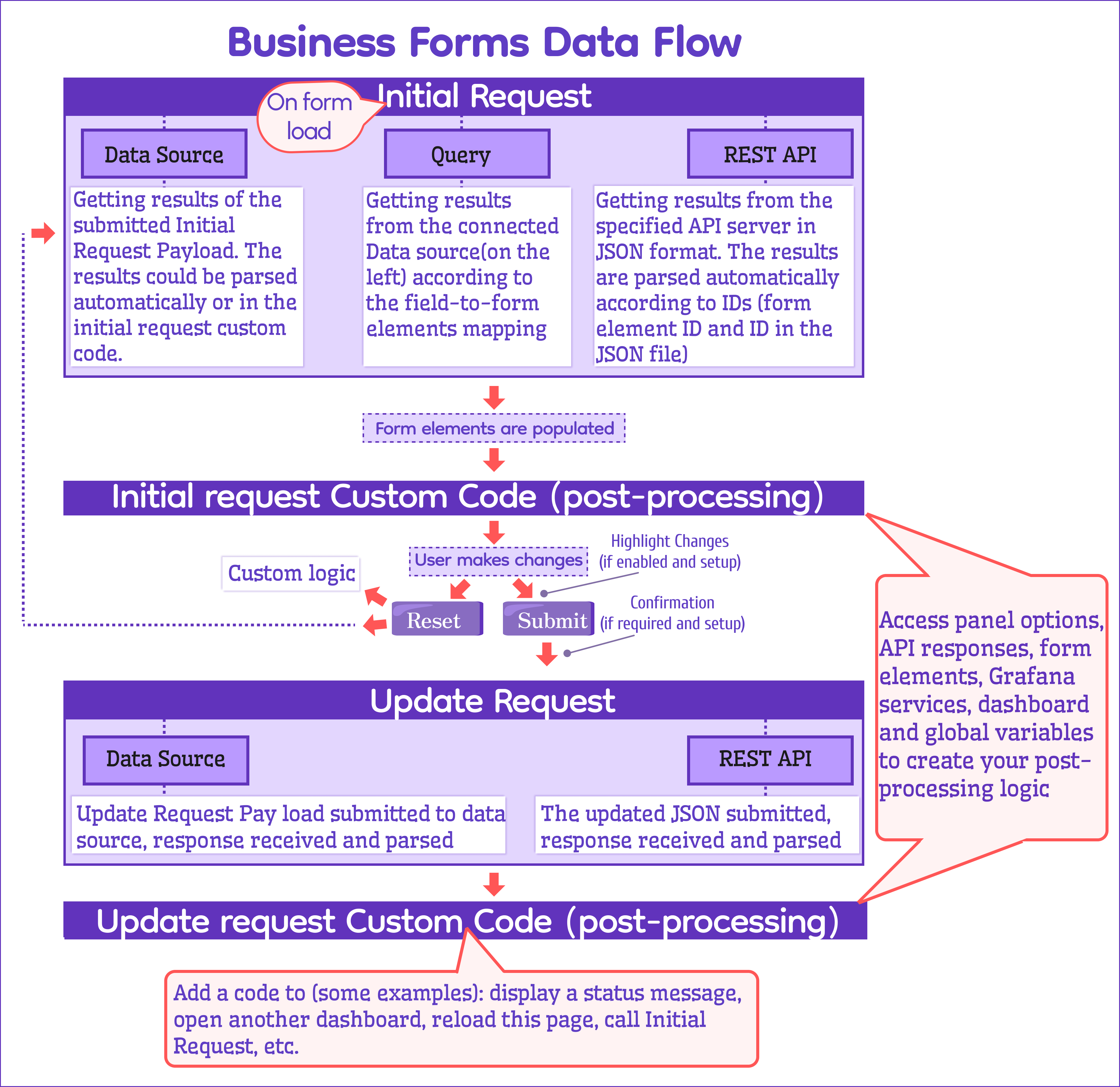 Data flow diagram for the Business Forms panel.