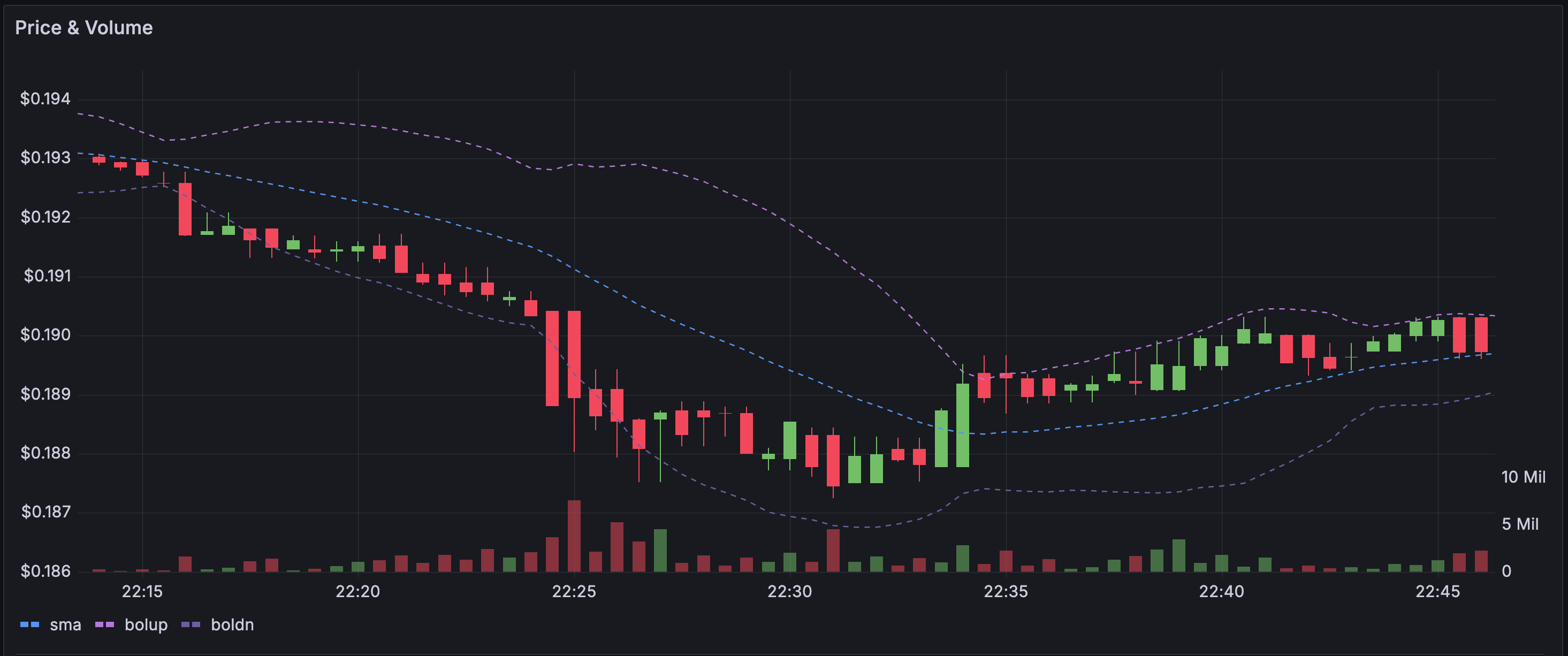 A candlestick visualization showing the price movements of specific asset.