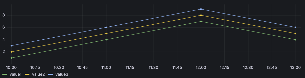 Time series line chart with multiple numeric fields