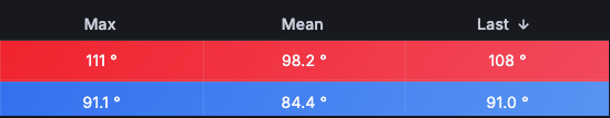 Table with background cell color applied to row