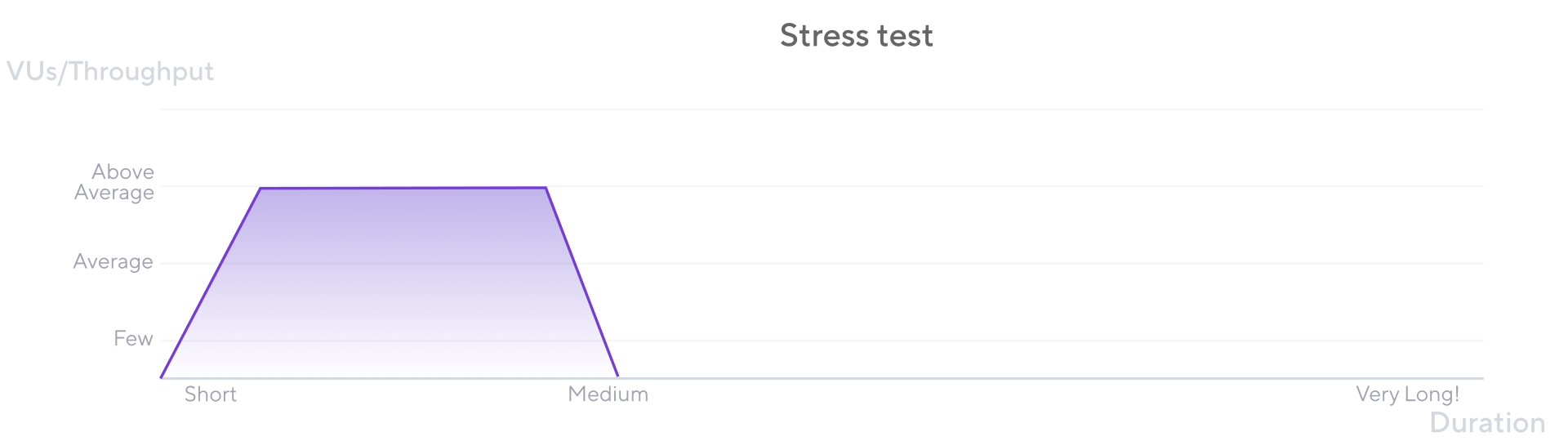 Overview of a stress test