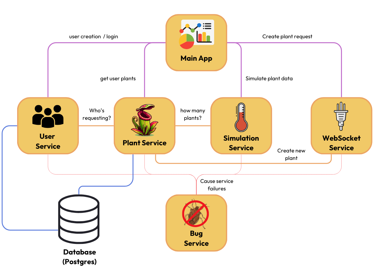 Sample Microservice Architecture Sample Microservice Architecture