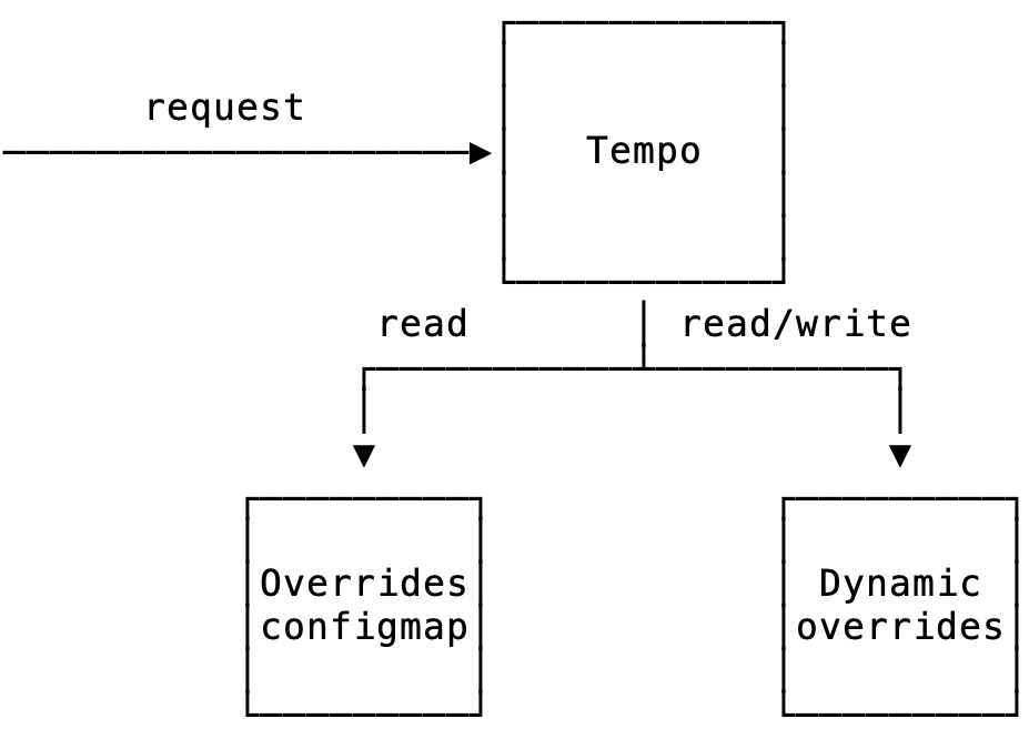 user-configurable-overrides-architecture.png