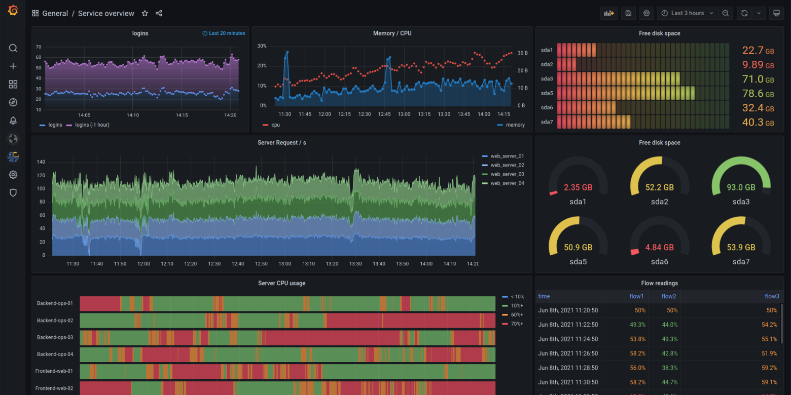 Grafana dashboard