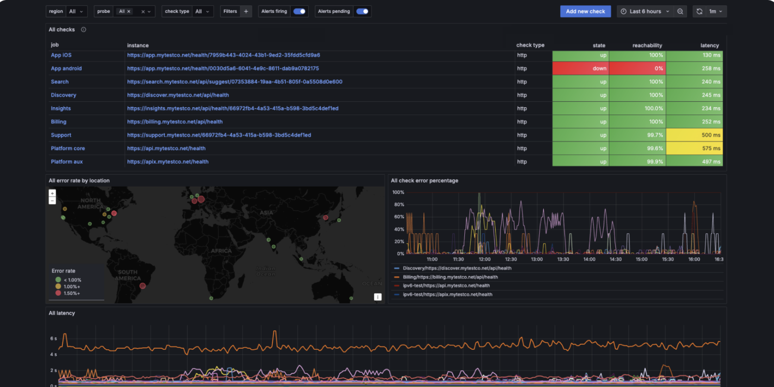 Grafana Cloud synthetic monitoring overview dashboard