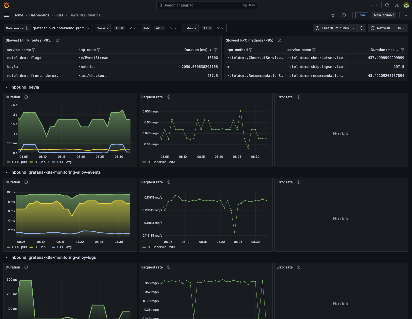 Beyla RED Metrics