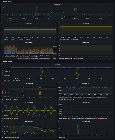 Drill down dashboards: Sockets statistics