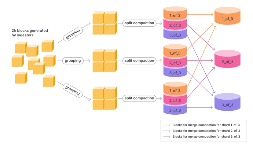 How Grafana Mimir’s split-and-merge compactor enables scaling metrics to 1 billion active series