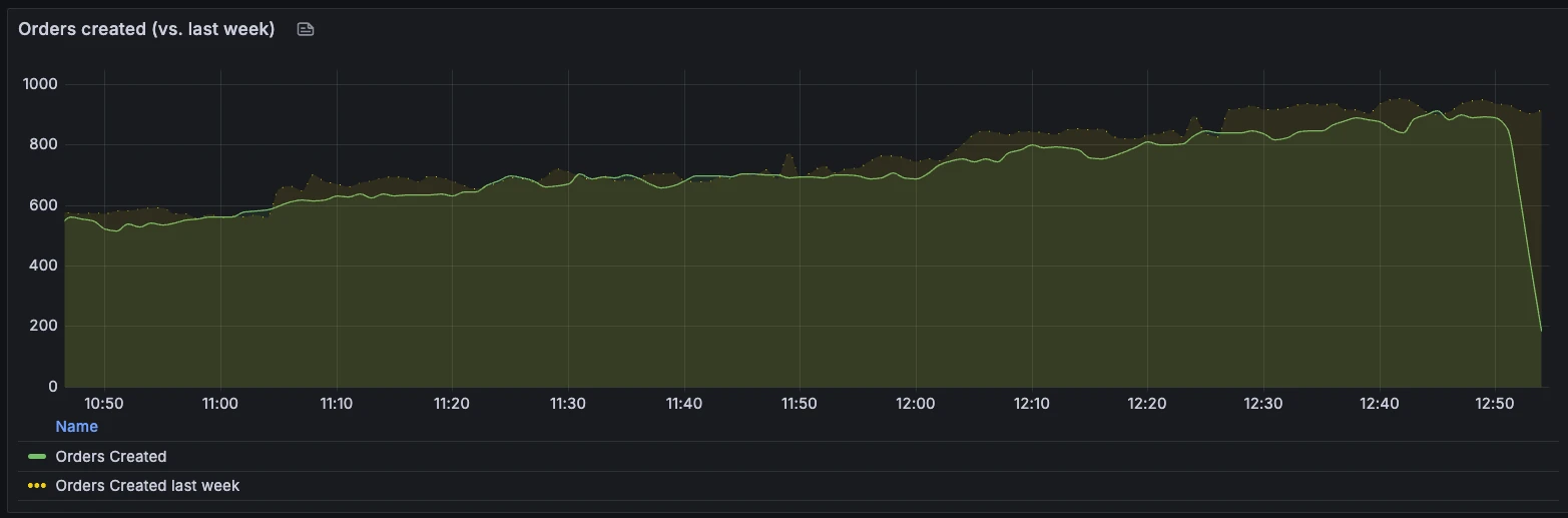 Grafana dashboard shows a big drop in orders created