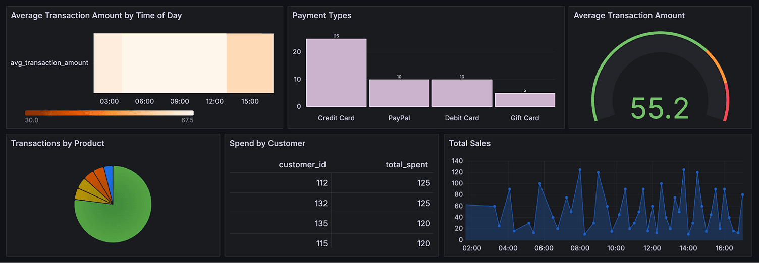 A screenshot of a dashboard using the CockroachDB Enterprise data source.