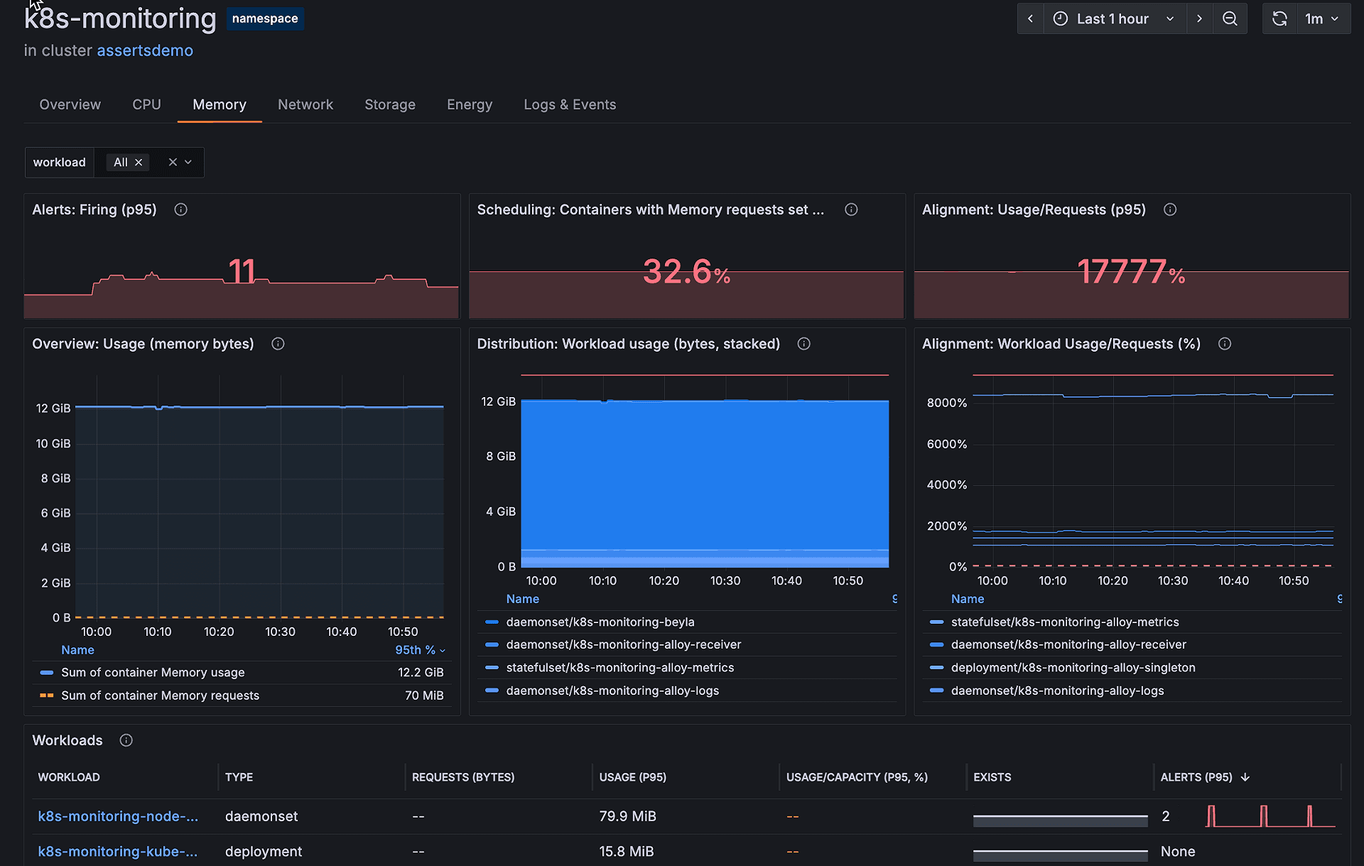 A screenshot of memory usage panels in Kubernetes Monitoring.