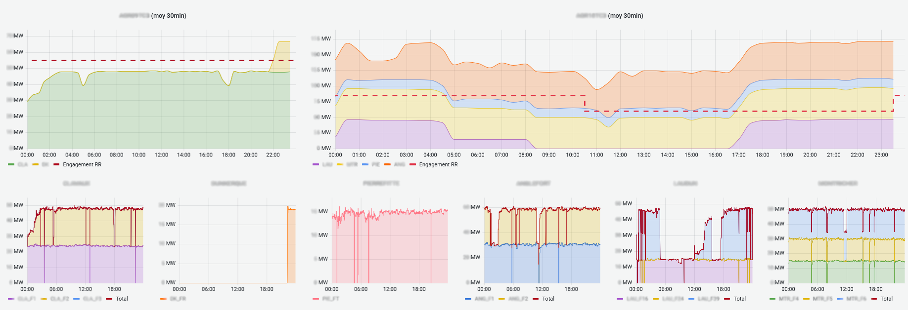 Monitoring multiple assets to reach the commitment