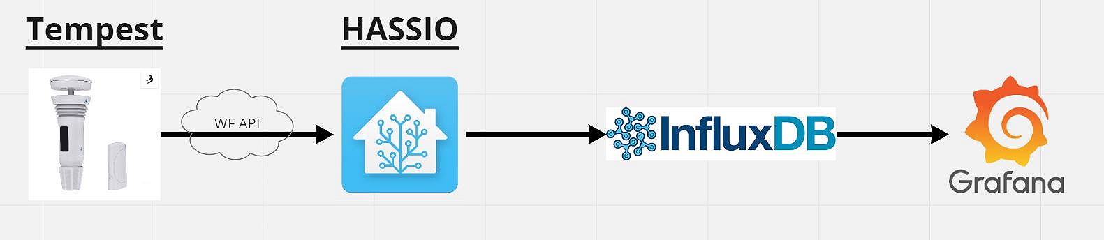 Agritech data flow diagram