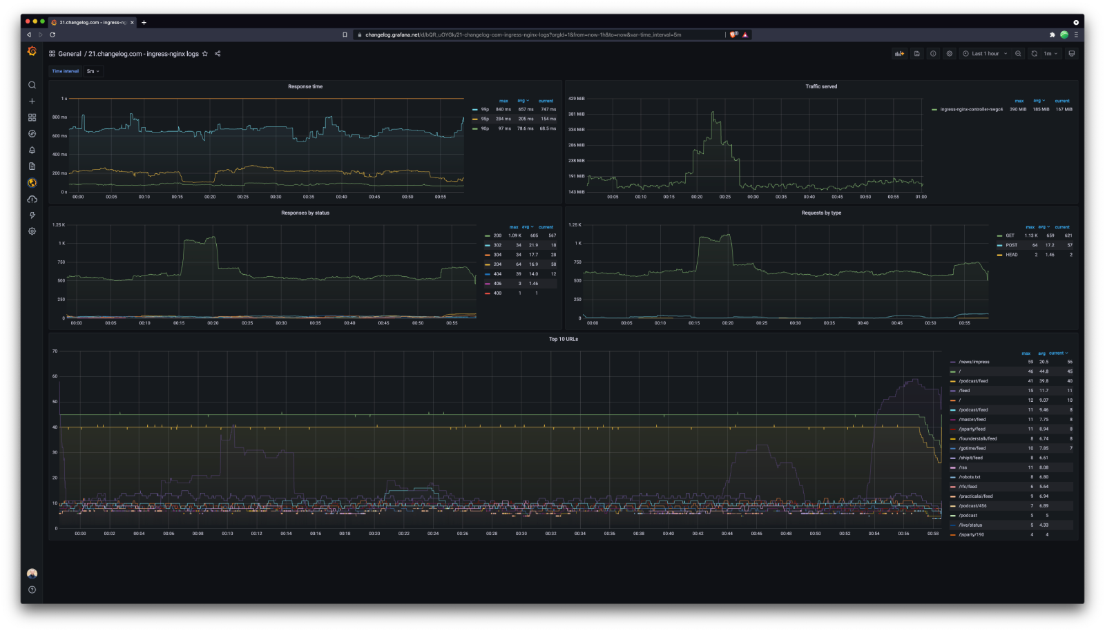 Changelog.com’s NGINX log-based web traffic dashboard