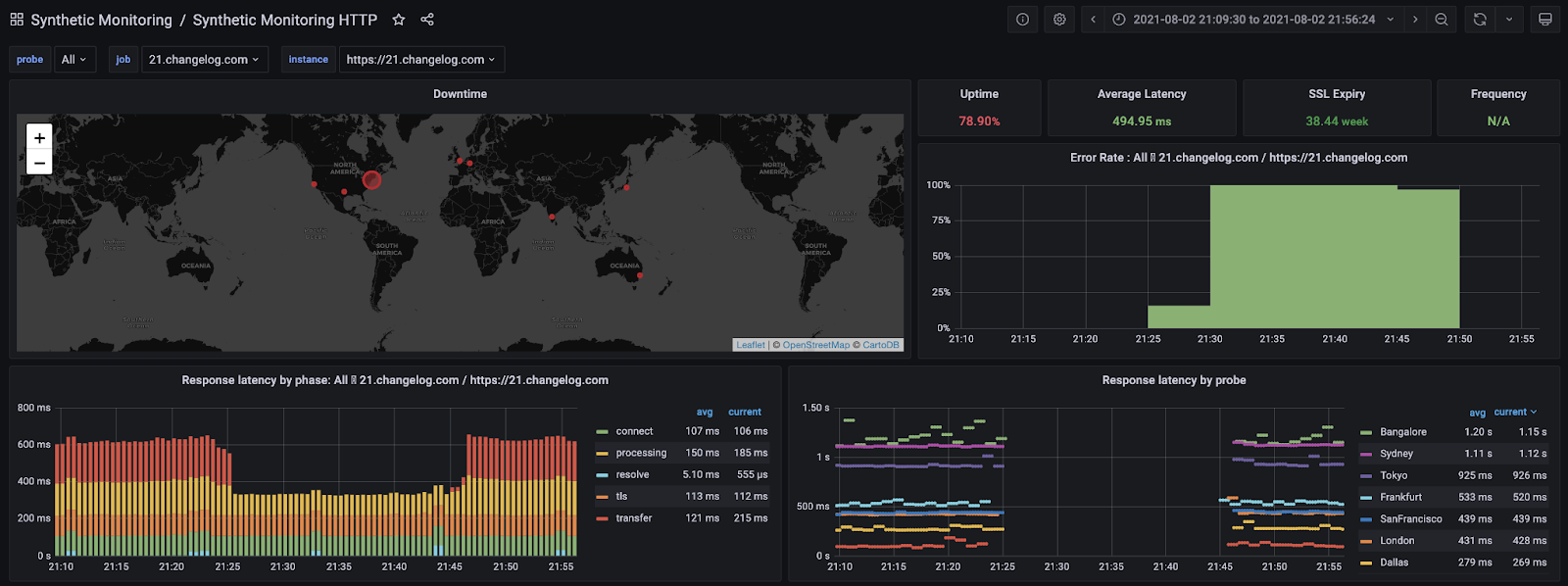 Changelog’s Origin Synthetic Monitoring HTTP dashboards