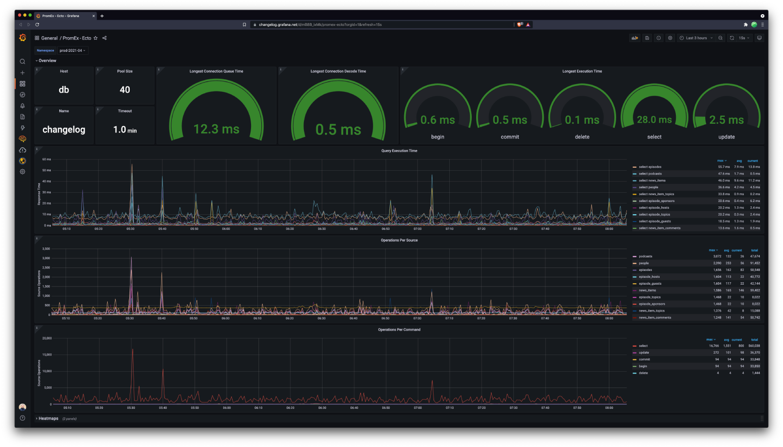 Changelog.com’s PromEx Ecto dashboard