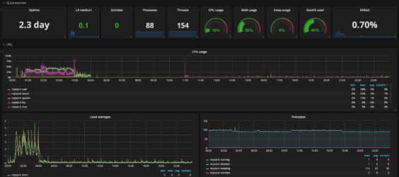 InfluxDB dashboards for telegraf metrics