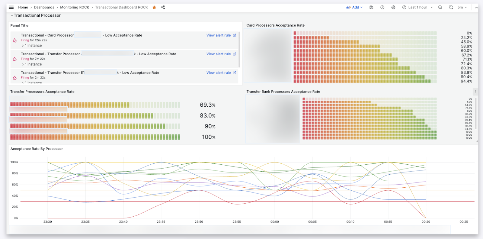 Kushki&rsquo;s Transactional Processor dashboard