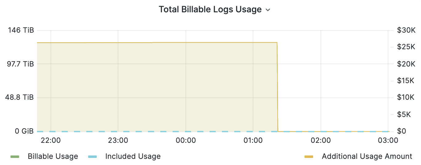Graph of &lsquo;Logs additional usage amount&rsquo; resetting from approx $25k back to zero at around 01:20 AM